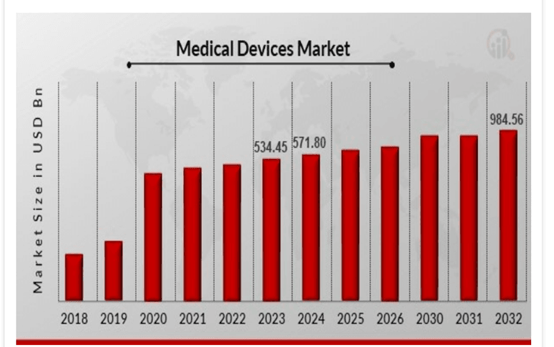 The Medical Devices Market size was valued at USD 534.45 billion in 2023 and is projected to grow from USD 571.80 billion in 2024 to USD 984.56 billion by 2032, exhibiting a compound annual growth rate (CAGR) of 7.03% during the forecast period (2024 - 2032).